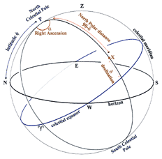sky coordinates
